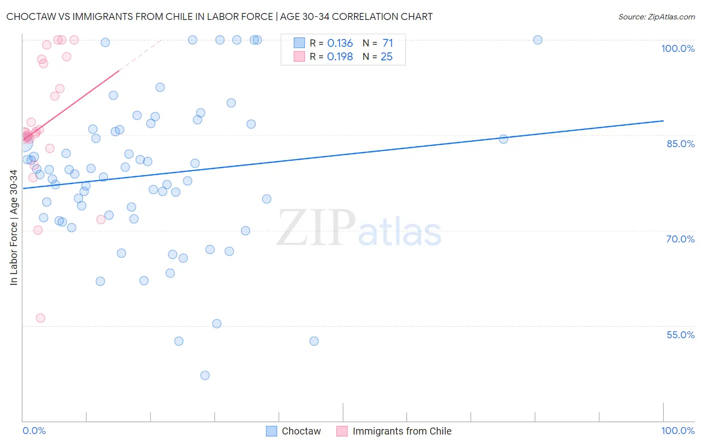 Choctaw vs Immigrants from Chile In Labor Force | Age 30-34