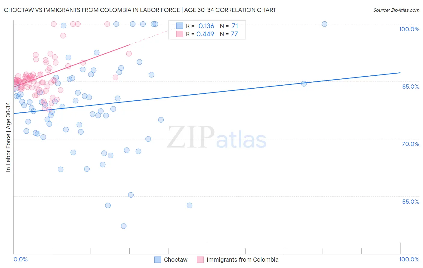 Choctaw vs Immigrants from Colombia In Labor Force | Age 30-34