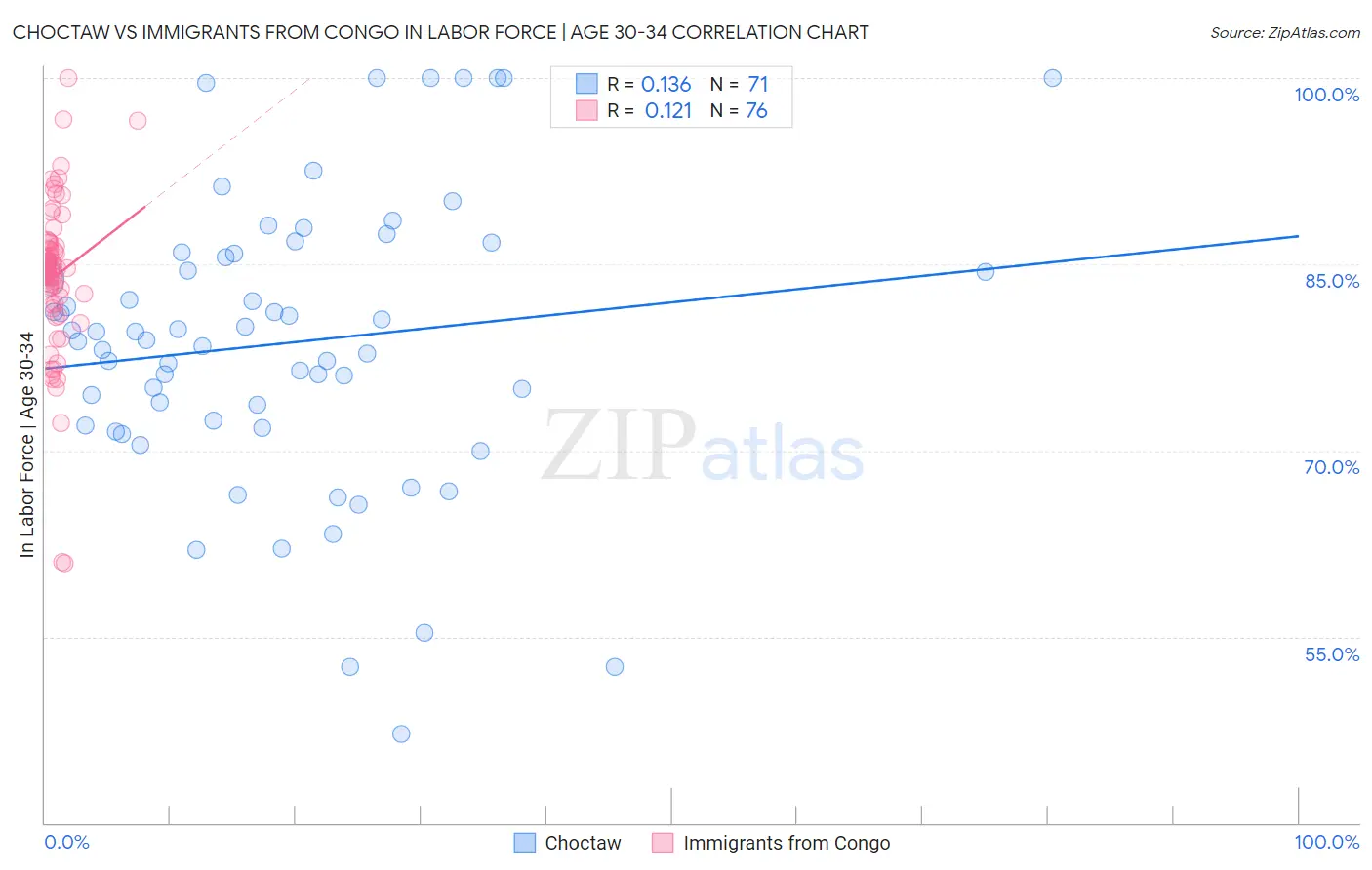 Choctaw vs Immigrants from Congo In Labor Force | Age 30-34