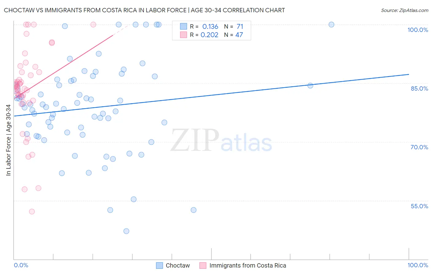 Choctaw vs Immigrants from Costa Rica In Labor Force | Age 30-34