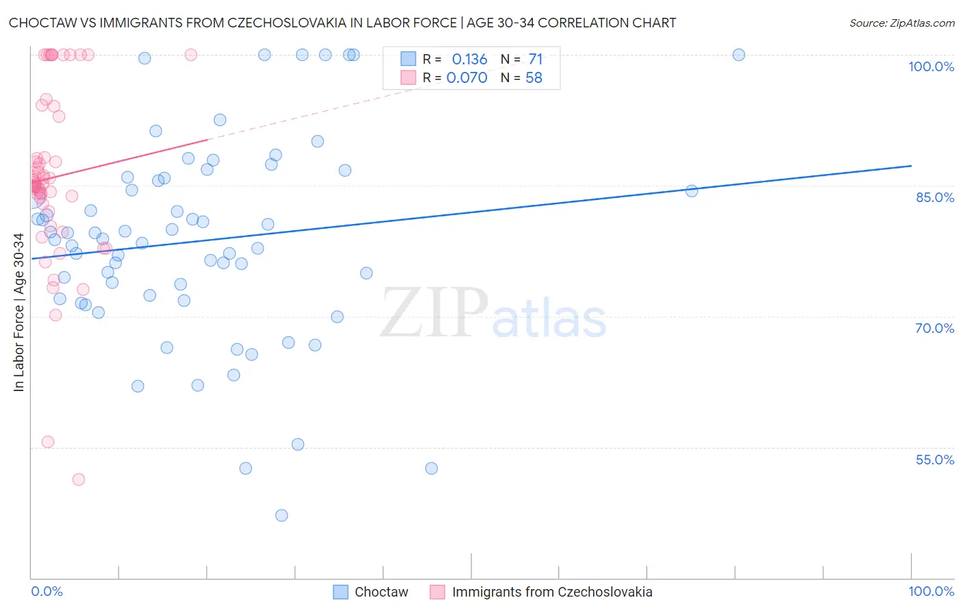 Choctaw vs Immigrants from Czechoslovakia In Labor Force | Age 30-34