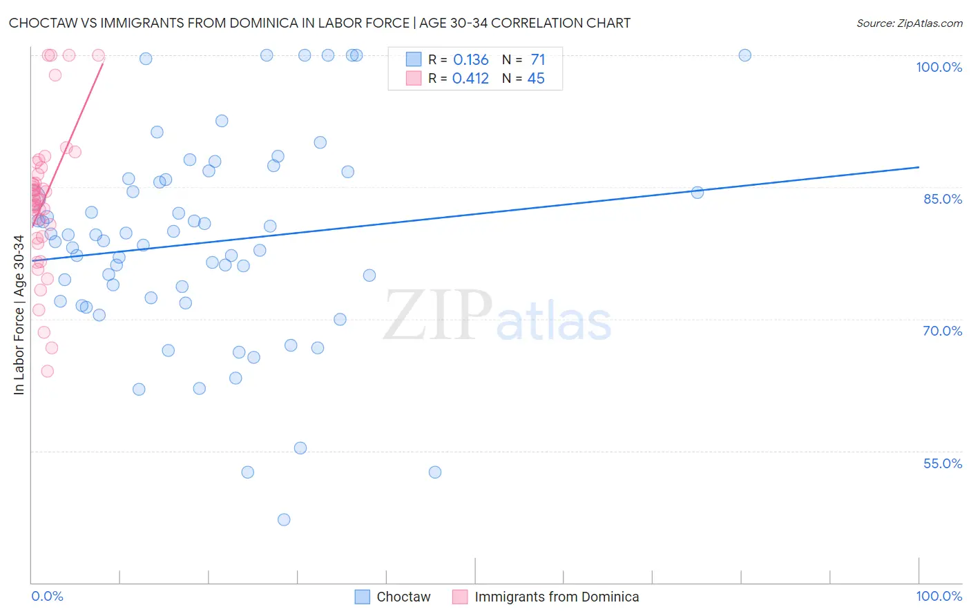 Choctaw vs Immigrants from Dominica In Labor Force | Age 30-34