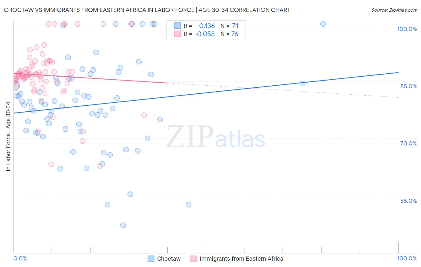 Choctaw vs Immigrants from Eastern Africa In Labor Force | Age 30-34