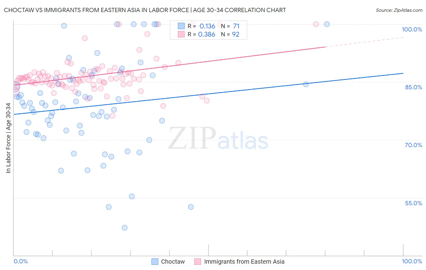 Choctaw vs Immigrants from Eastern Asia In Labor Force | Age 30-34