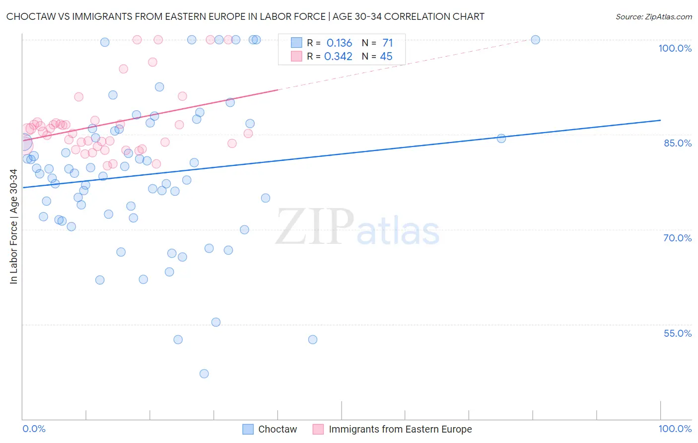Choctaw vs Immigrants from Eastern Europe In Labor Force | Age 30-34