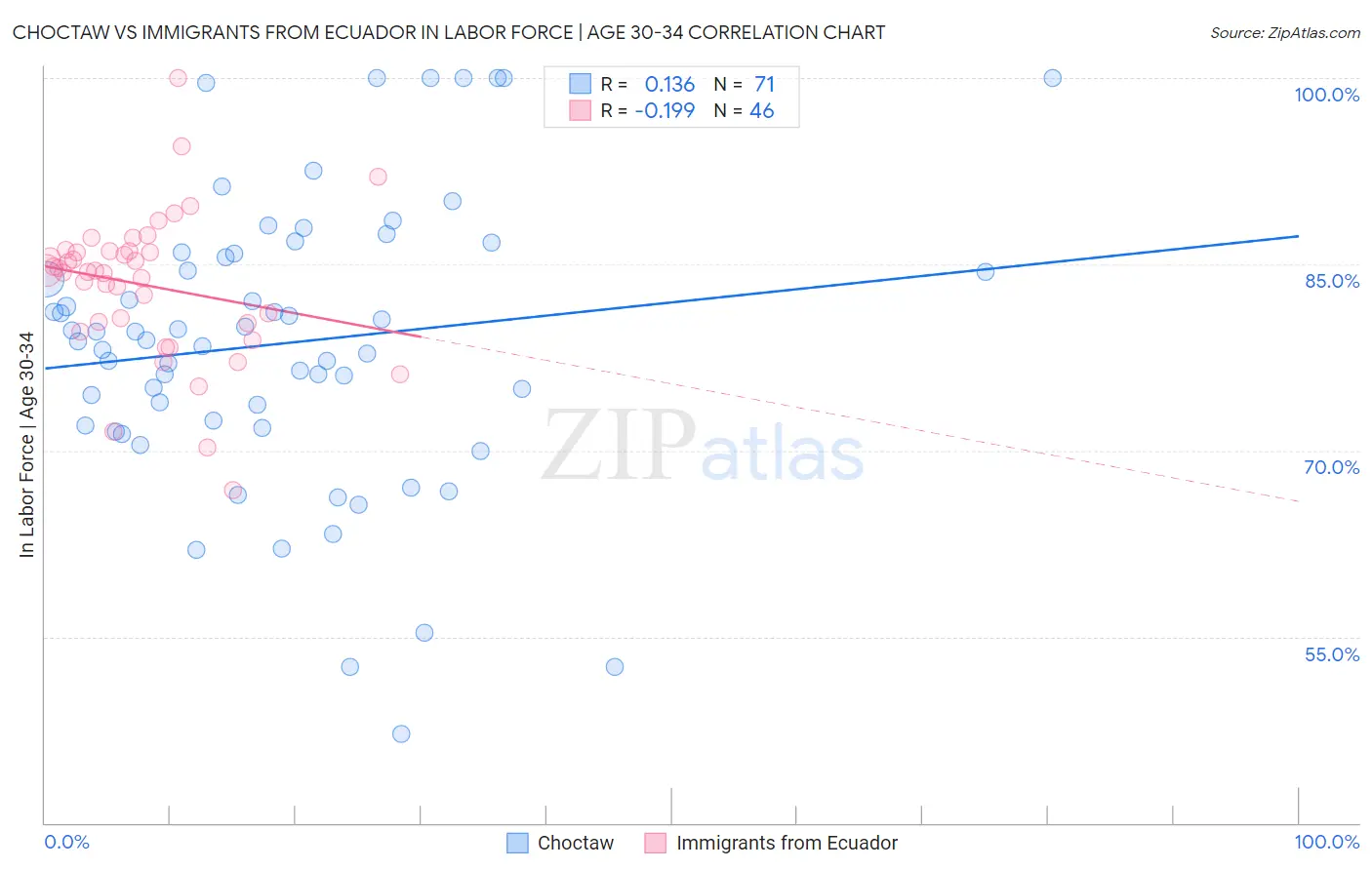 Choctaw vs Immigrants from Ecuador In Labor Force | Age 30-34