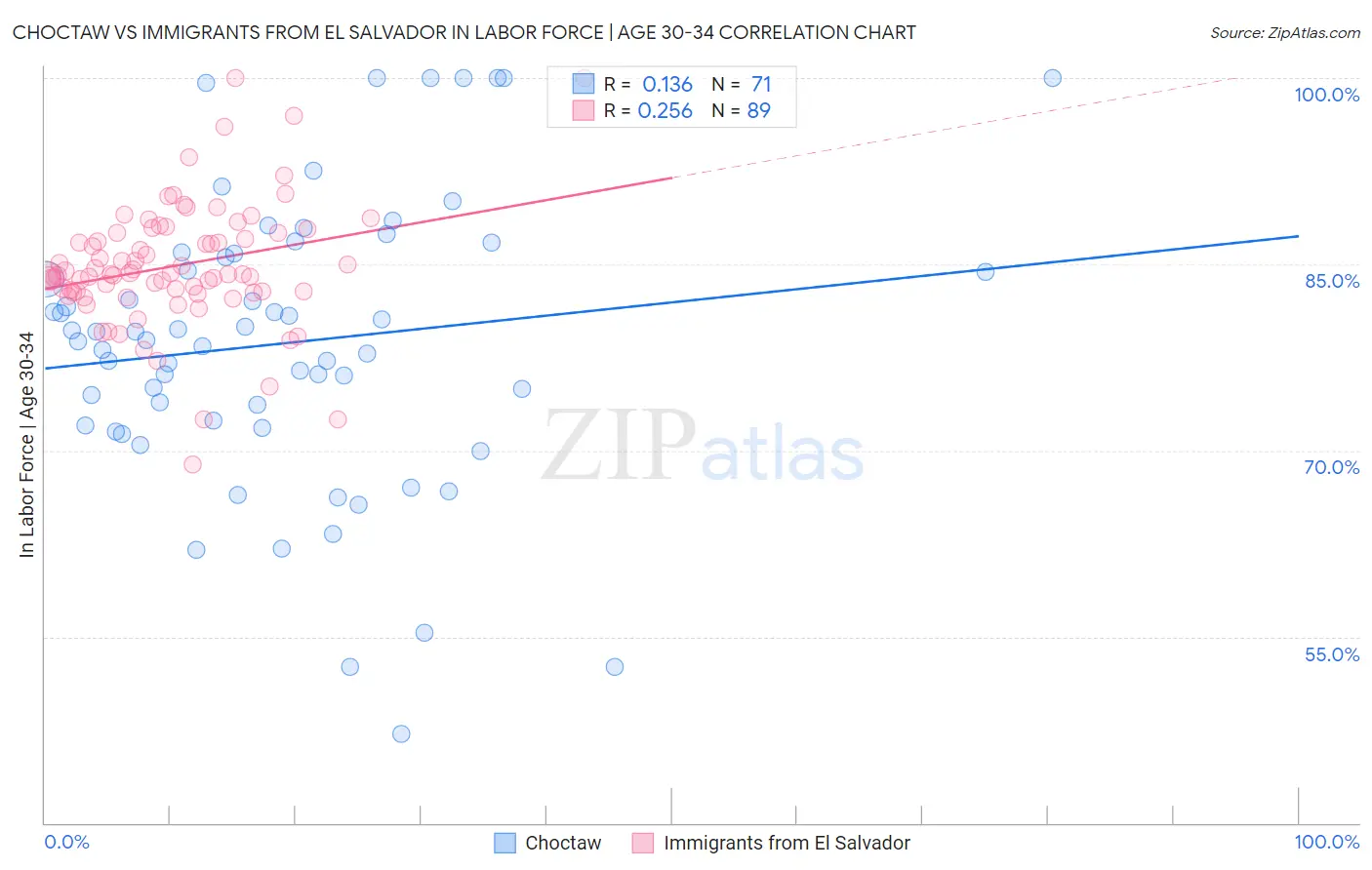 Choctaw vs Immigrants from El Salvador In Labor Force | Age 30-34