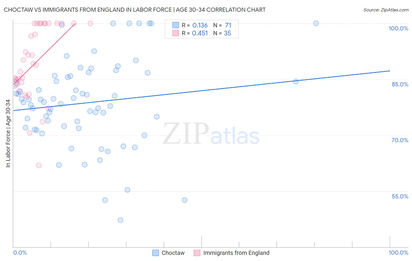 Choctaw vs Immigrants from England In Labor Force | Age 30-34