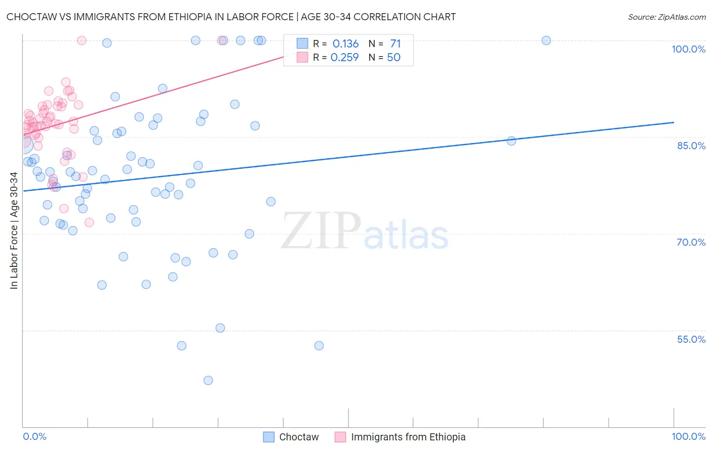 Choctaw vs Immigrants from Ethiopia In Labor Force | Age 30-34