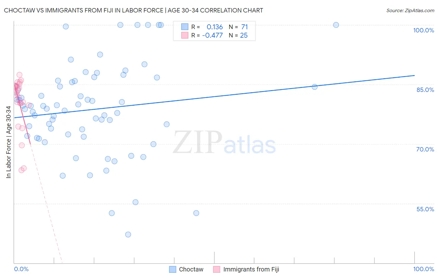 Choctaw vs Immigrants from Fiji In Labor Force | Age 30-34