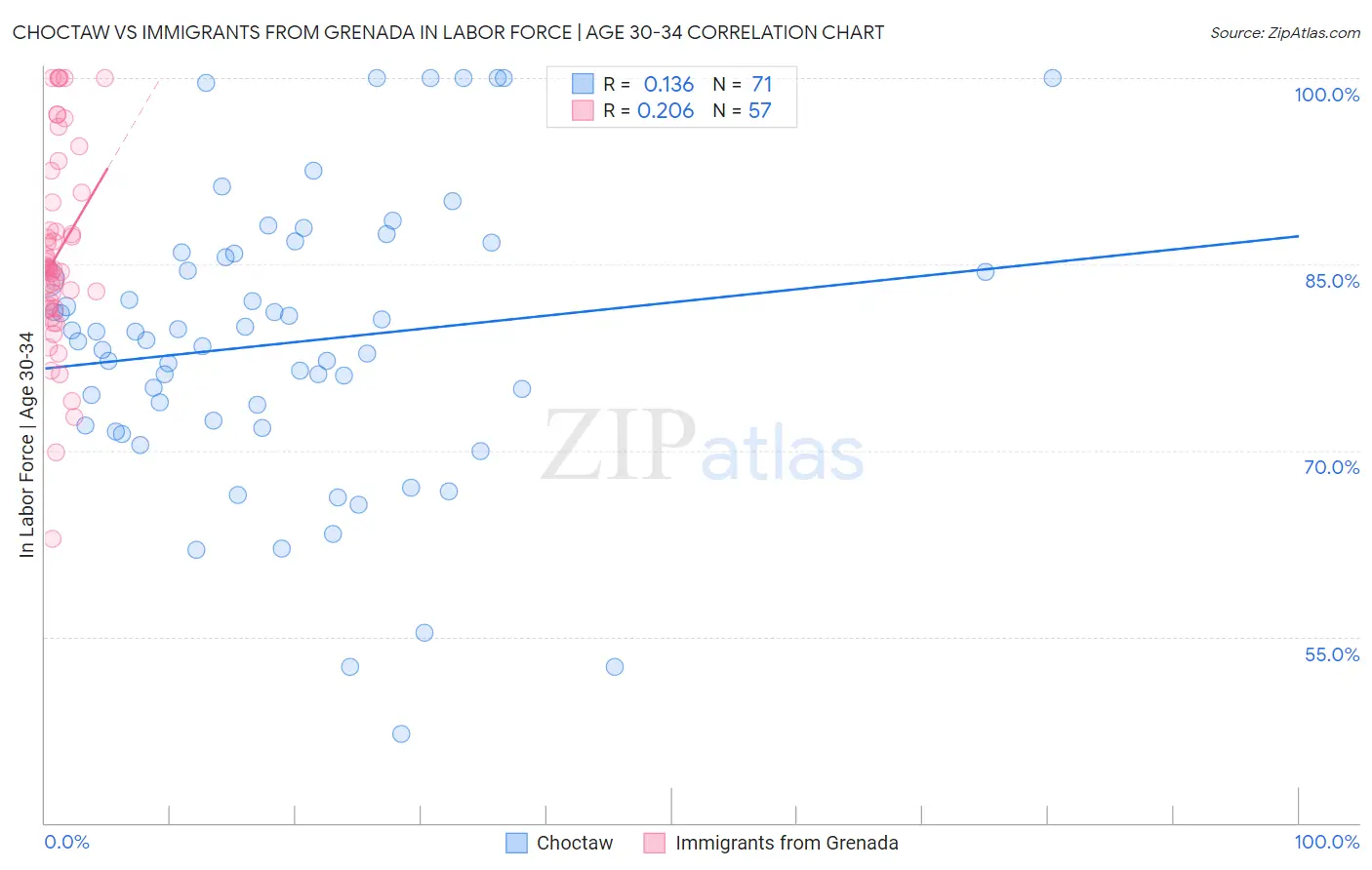 Choctaw vs Immigrants from Grenada In Labor Force | Age 30-34