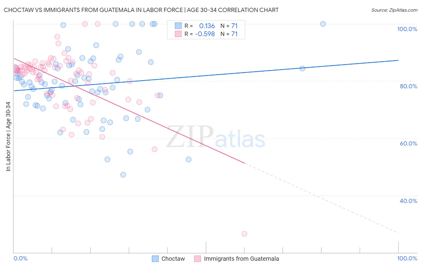 Choctaw vs Immigrants from Guatemala In Labor Force | Age 30-34