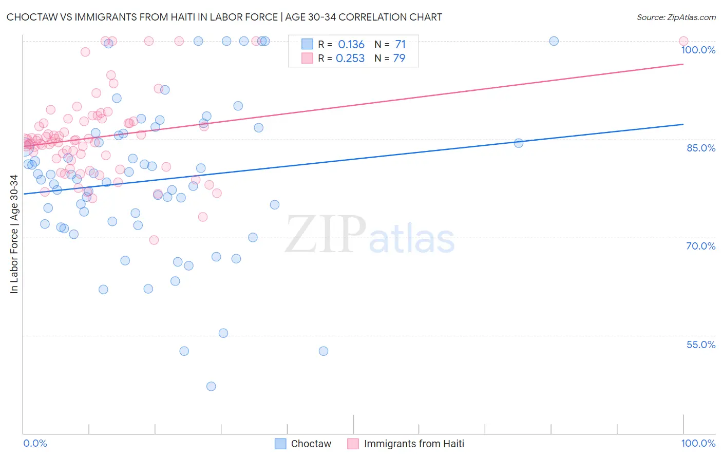Choctaw vs Immigrants from Haiti In Labor Force | Age 30-34