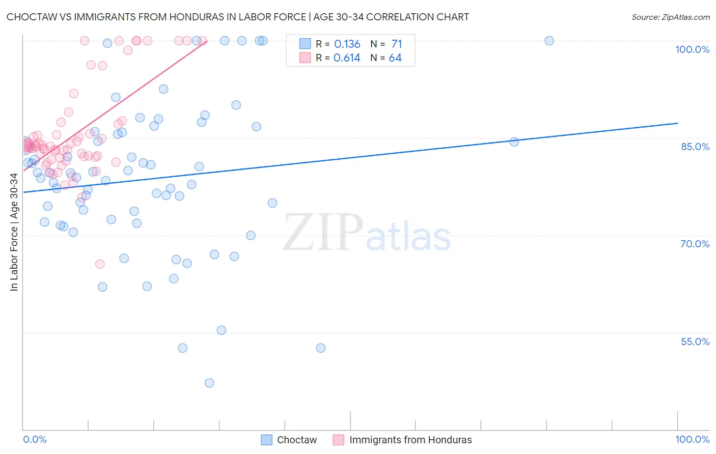 Choctaw vs Immigrants from Honduras In Labor Force | Age 30-34