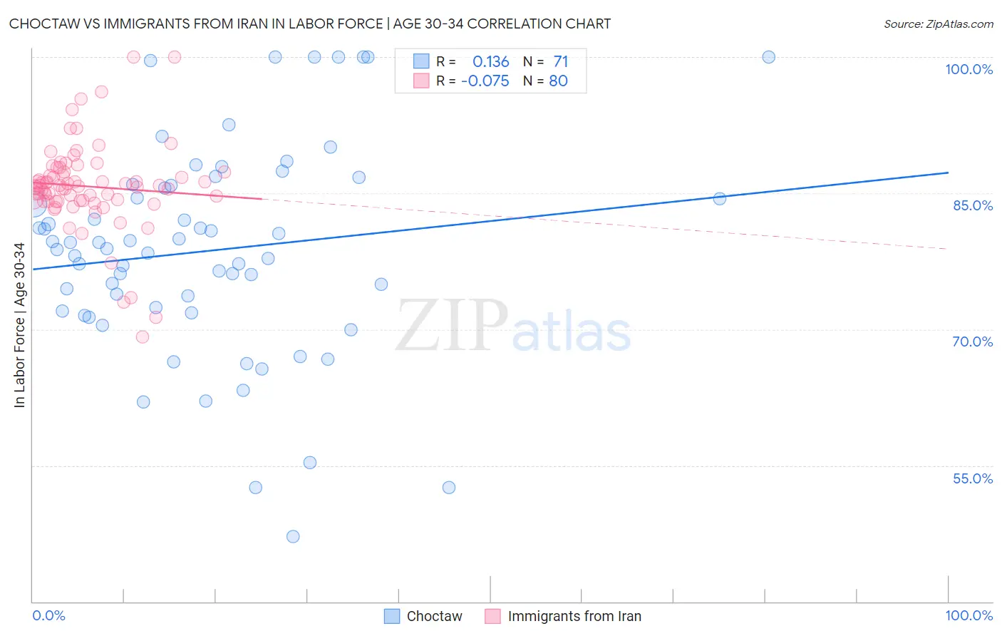 Choctaw vs Immigrants from Iran In Labor Force | Age 30-34