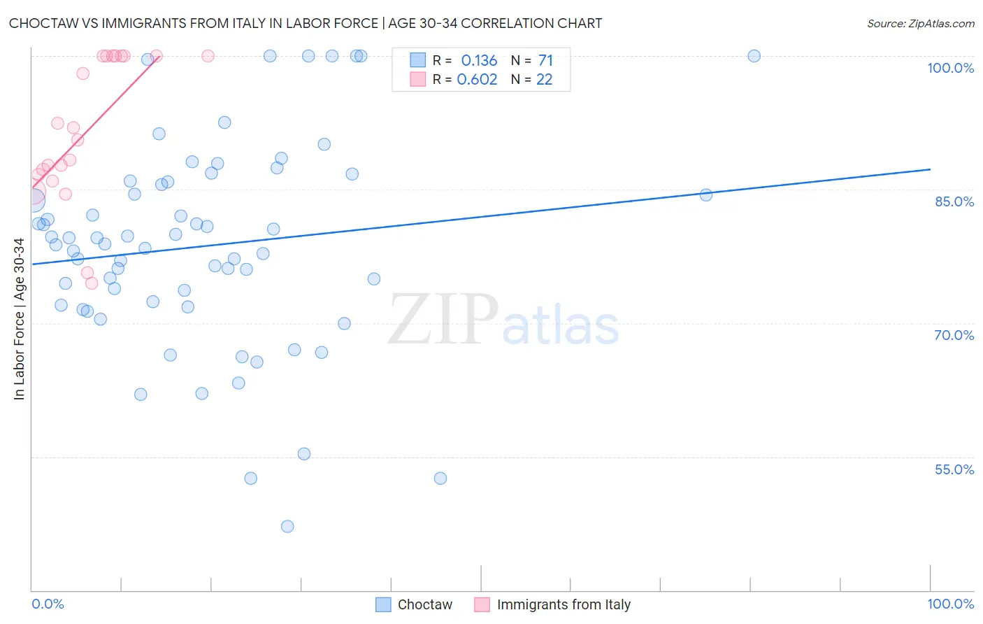 Choctaw vs Immigrants from Italy In Labor Force | Age 30-34
