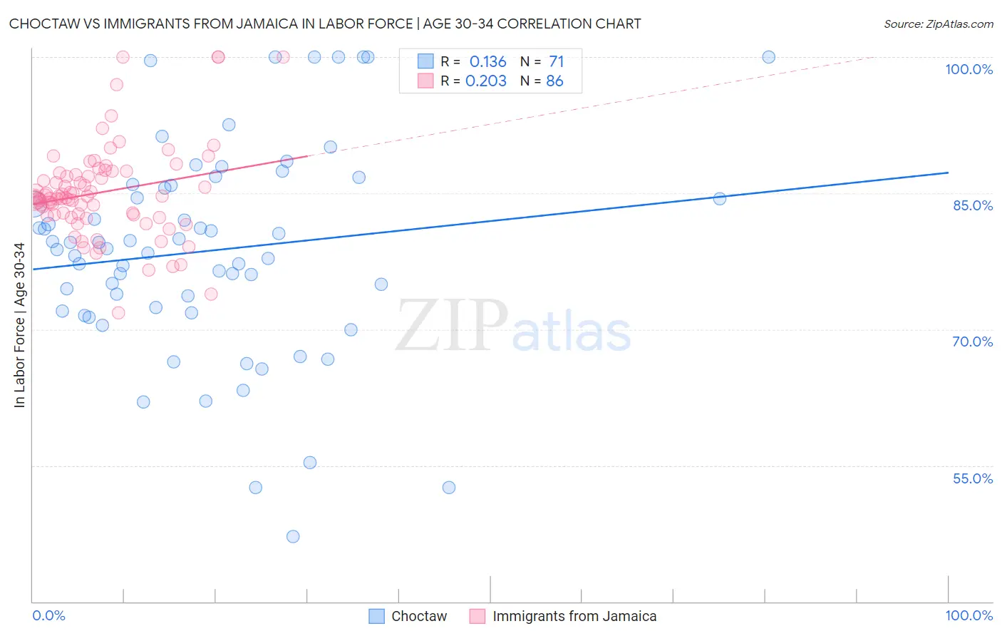 Choctaw vs Immigrants from Jamaica In Labor Force | Age 30-34