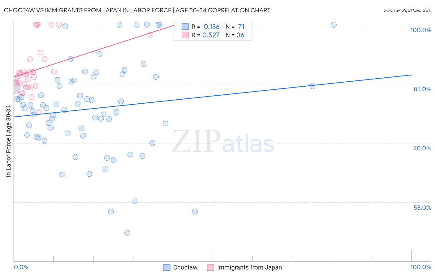 Choctaw vs Immigrants from Japan In Labor Force | Age 30-34