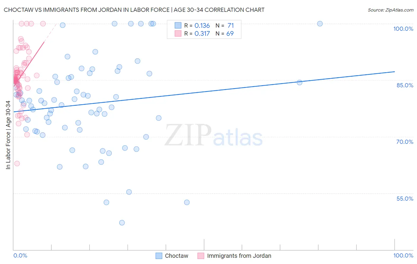 Choctaw vs Immigrants from Jordan In Labor Force | Age 30-34