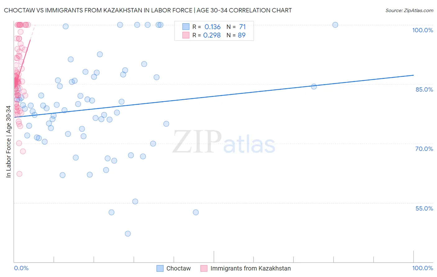 Choctaw vs Immigrants from Kazakhstan In Labor Force | Age 30-34