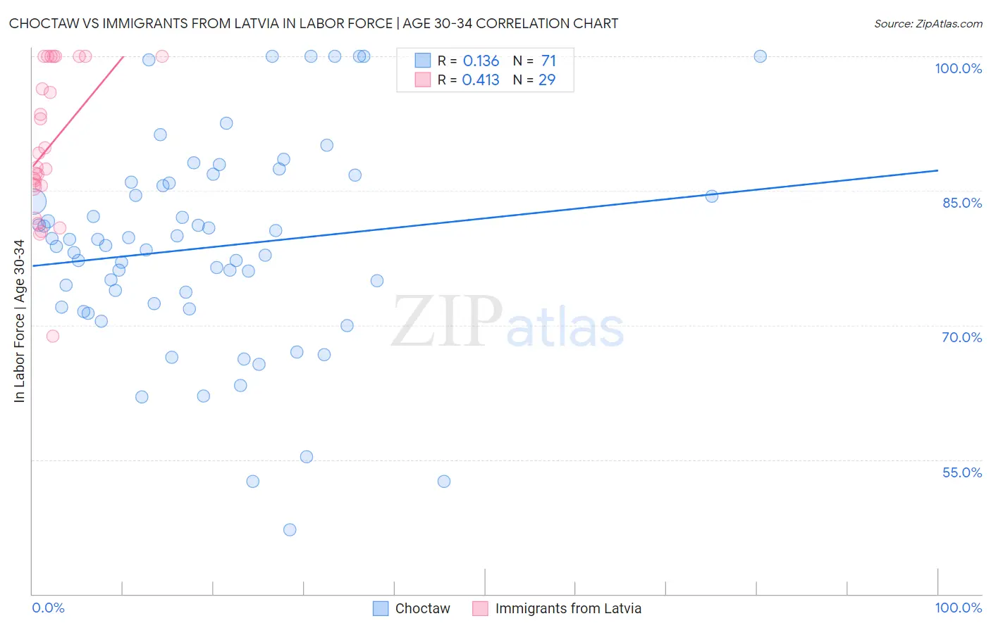 Choctaw vs Immigrants from Latvia In Labor Force | Age 30-34