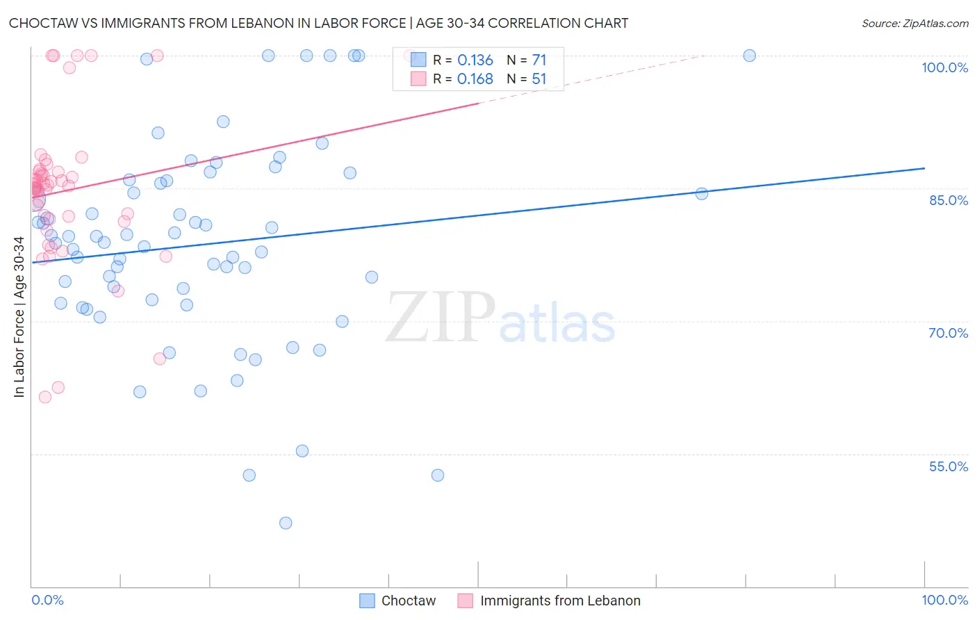Choctaw vs Immigrants from Lebanon In Labor Force | Age 30-34