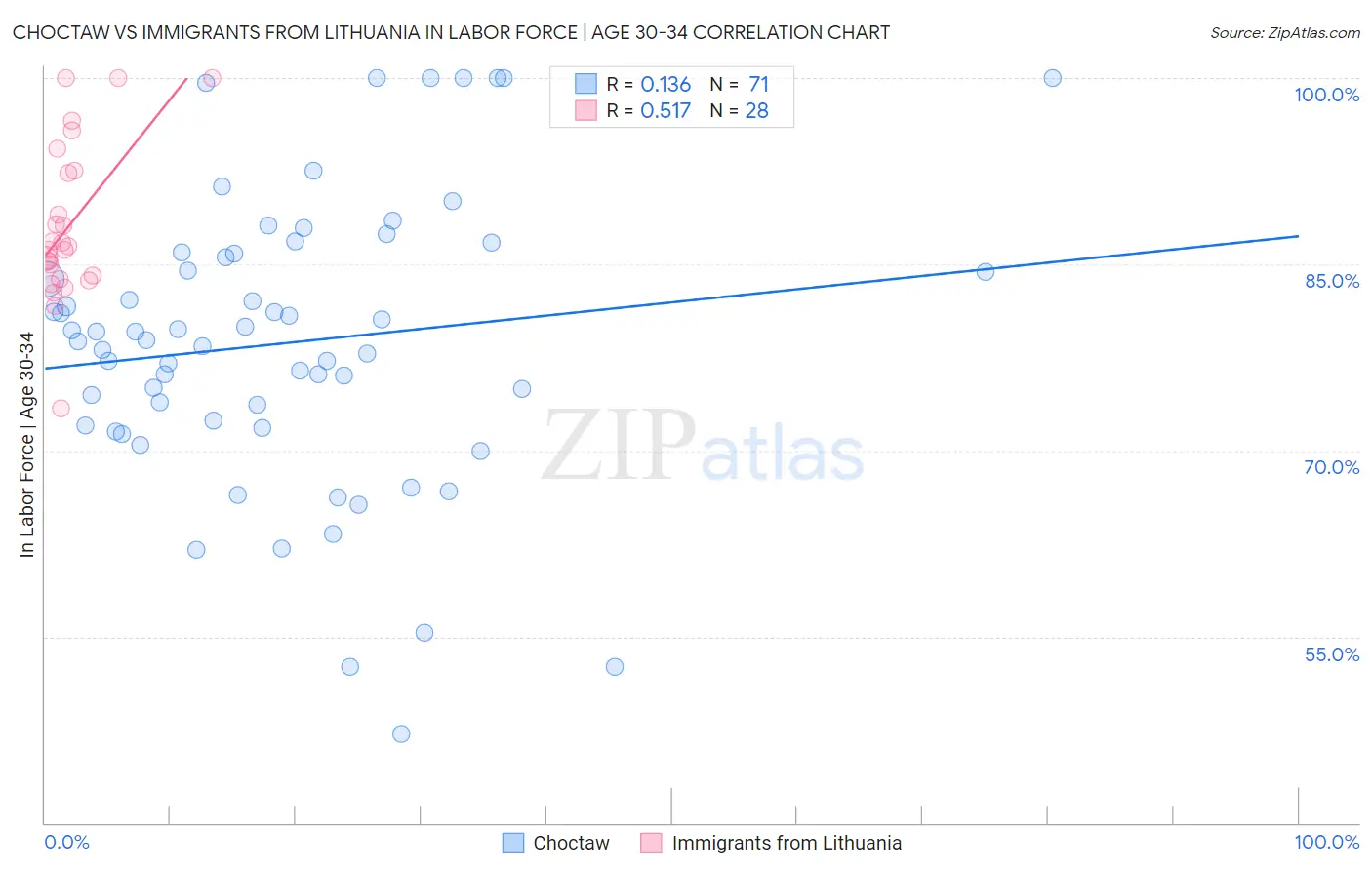 Choctaw vs Immigrants from Lithuania In Labor Force | Age 30-34