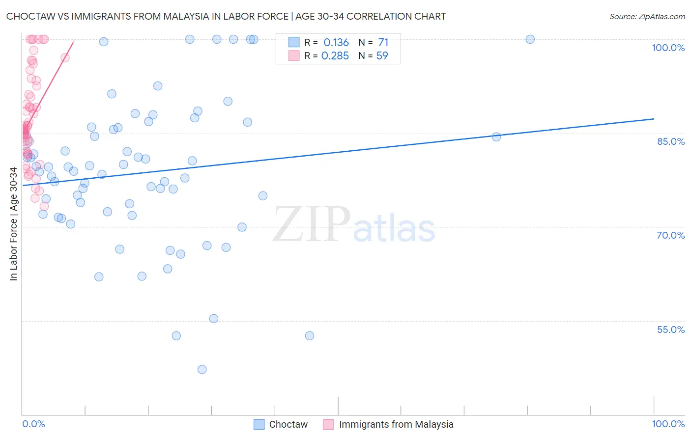 Choctaw vs Immigrants from Malaysia In Labor Force | Age 30-34