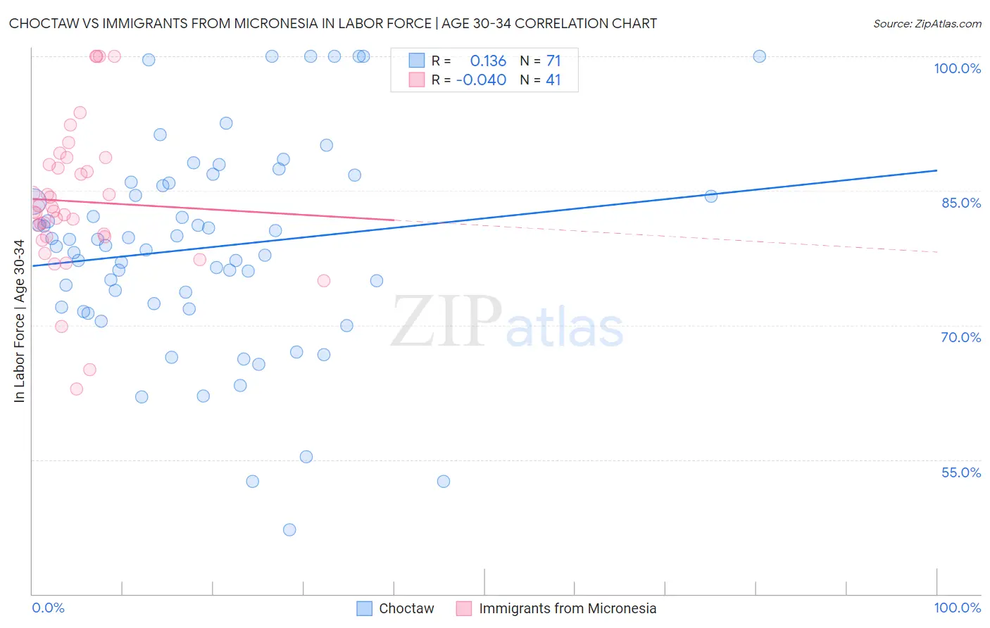 Choctaw vs Immigrants from Micronesia In Labor Force | Age 30-34