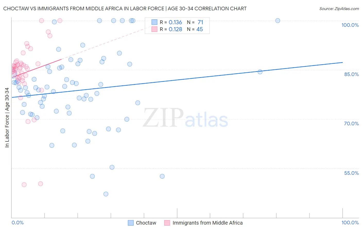 Choctaw vs Immigrants from Middle Africa In Labor Force | Age 30-34
