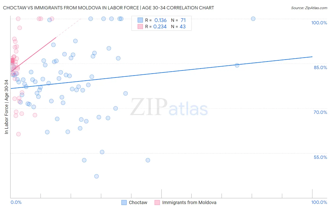 Choctaw vs Immigrants from Moldova In Labor Force | Age 30-34