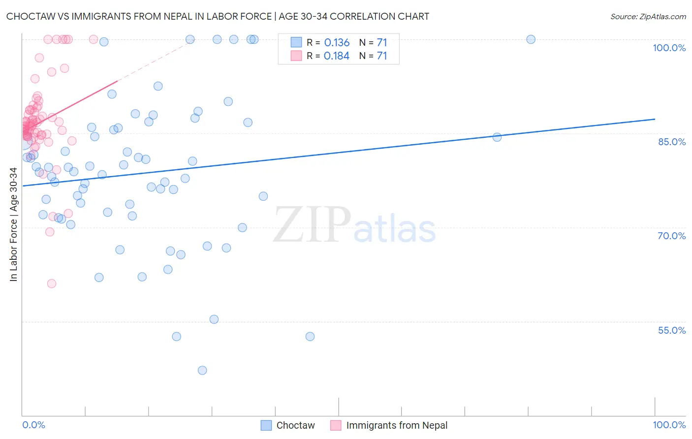 Choctaw vs Immigrants from Nepal In Labor Force | Age 30-34