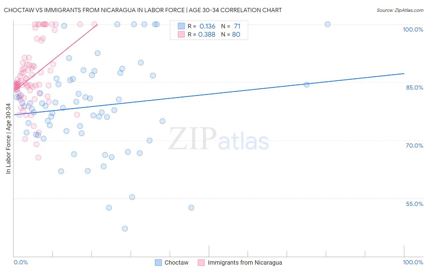 Choctaw vs Immigrants from Nicaragua In Labor Force | Age 30-34