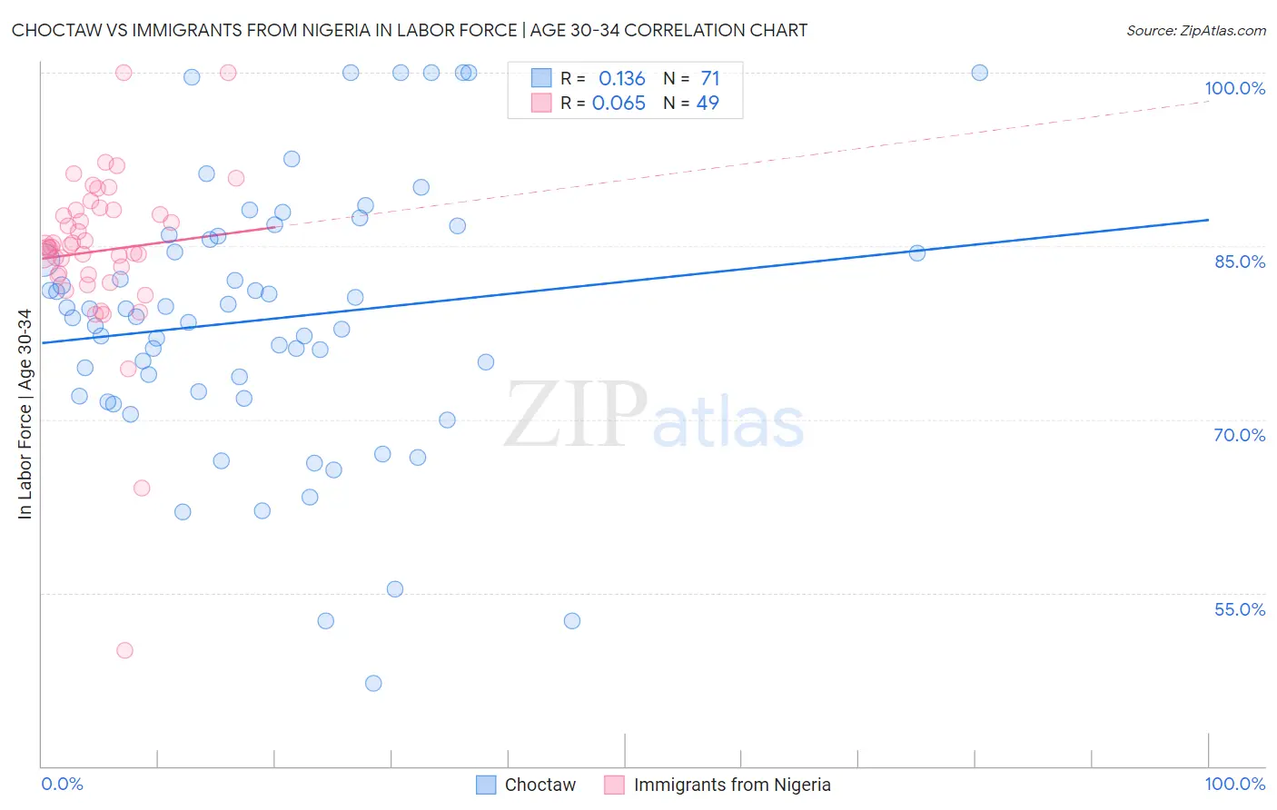 Choctaw vs Immigrants from Nigeria In Labor Force | Age 30-34