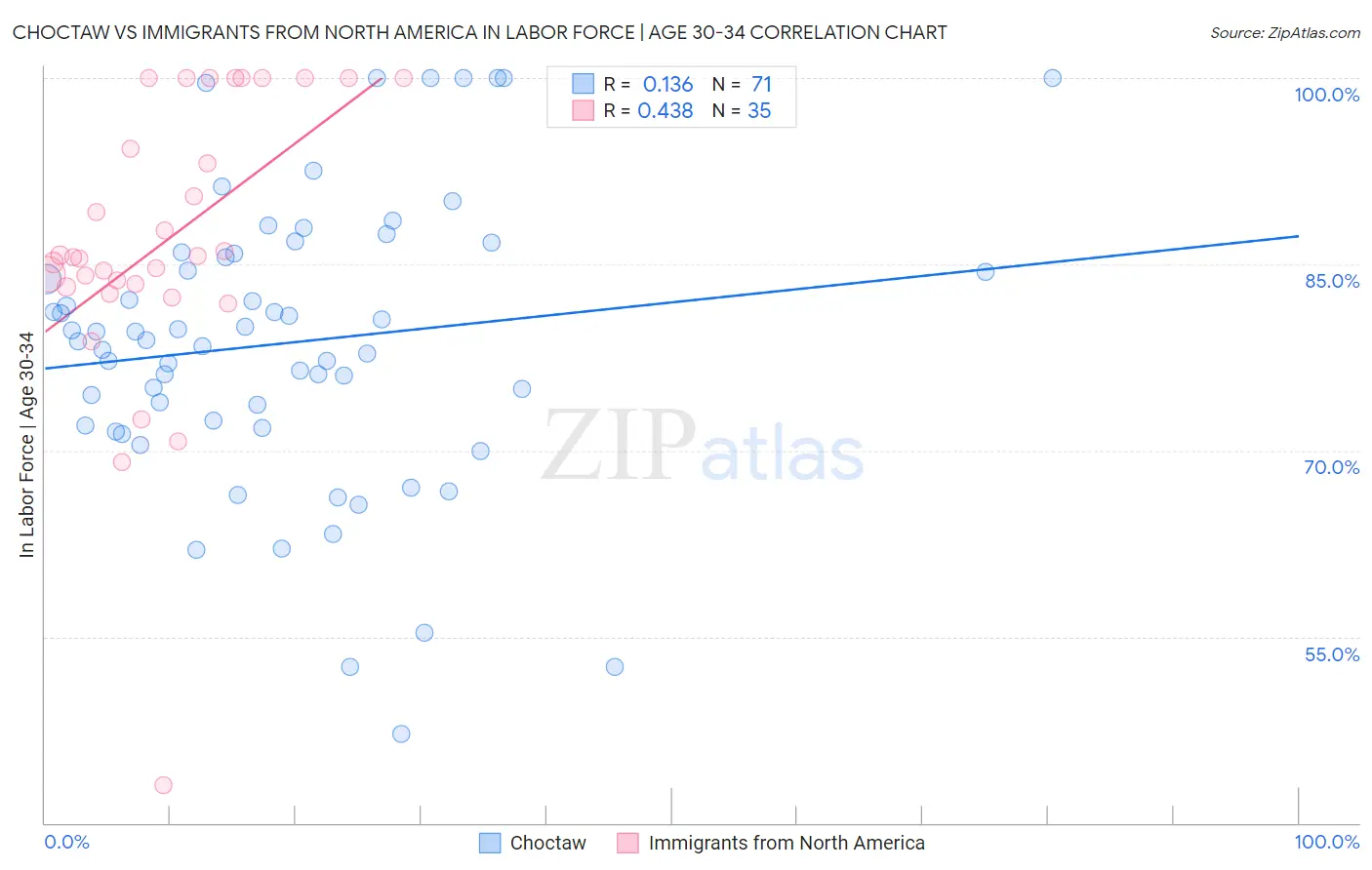 Choctaw vs Immigrants from North America In Labor Force | Age 30-34