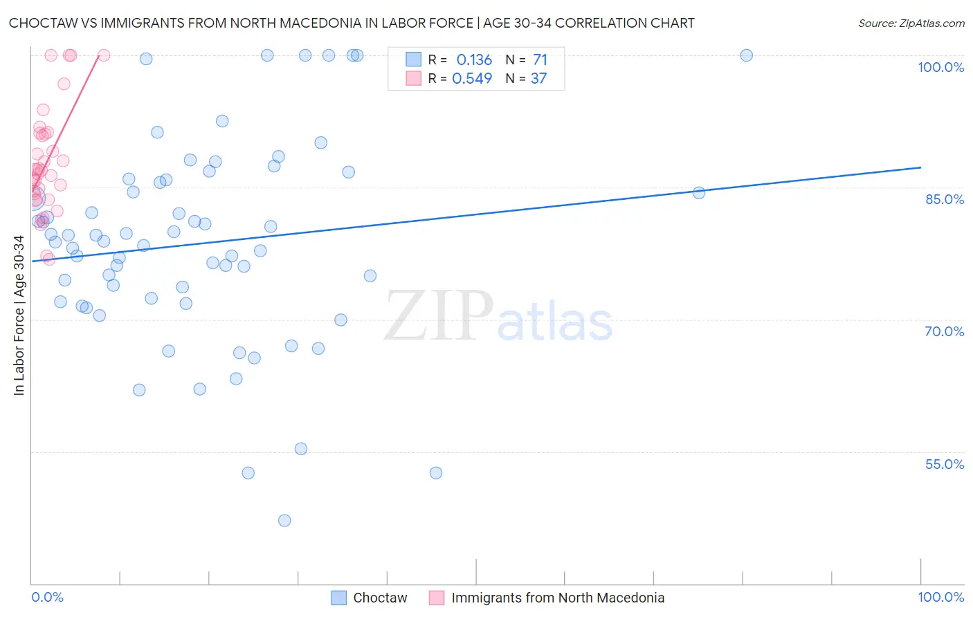 Choctaw vs Immigrants from North Macedonia In Labor Force | Age 30-34
