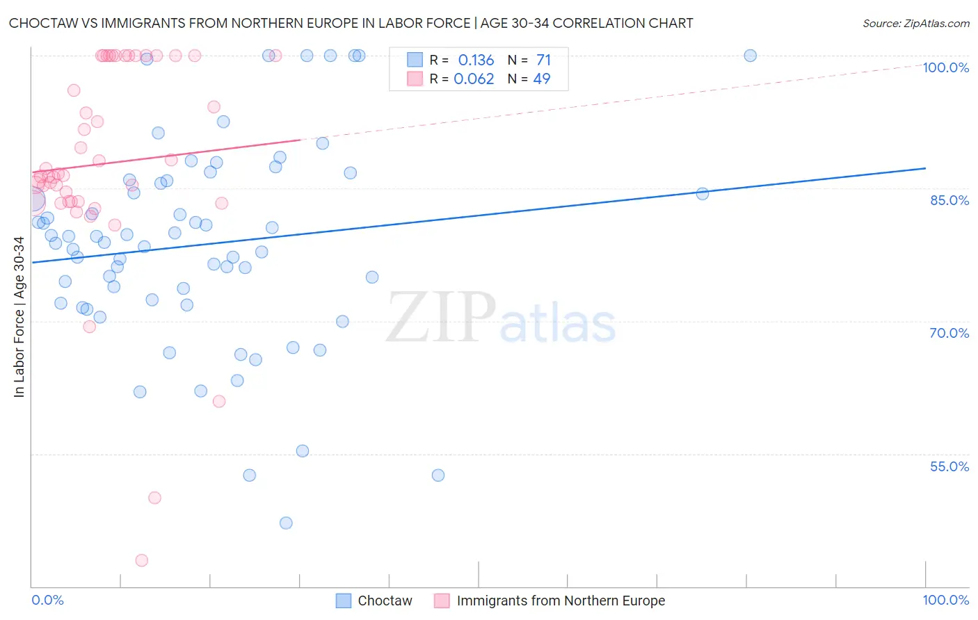 Choctaw vs Immigrants from Northern Europe In Labor Force | Age 30-34