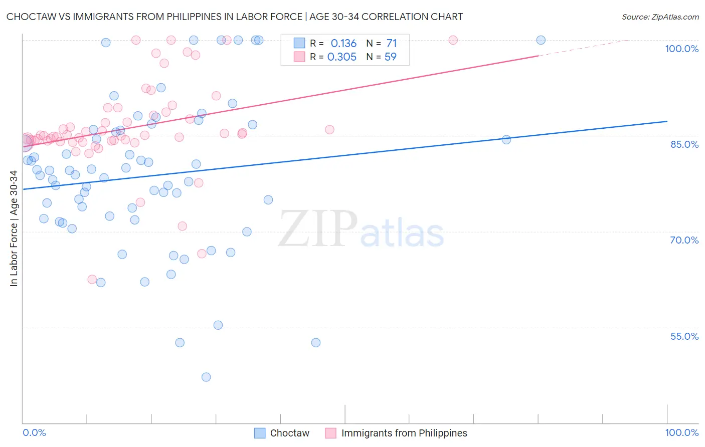 Choctaw vs Immigrants from Philippines In Labor Force | Age 30-34
