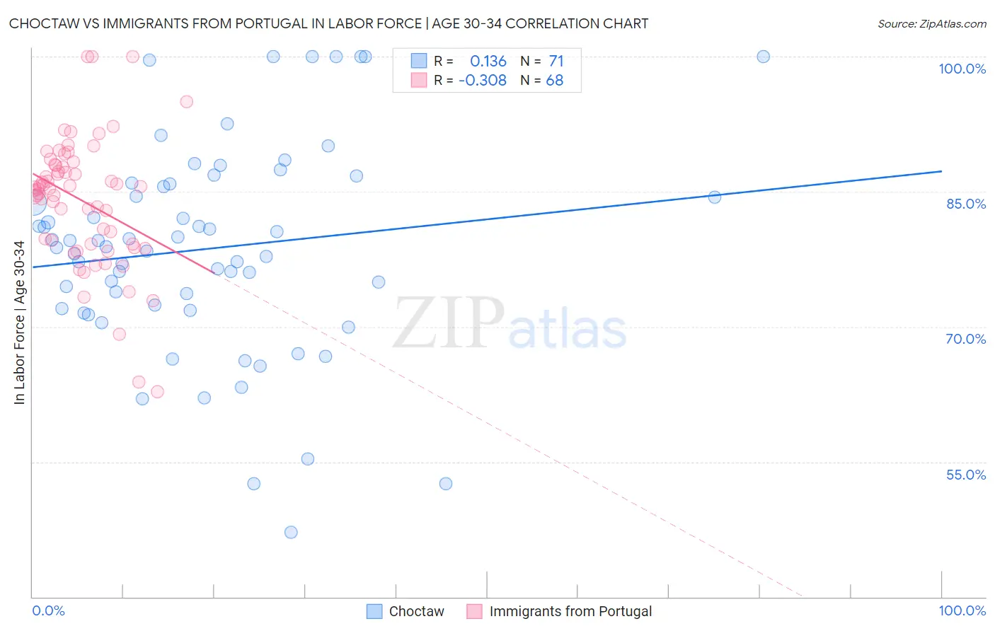 Choctaw vs Immigrants from Portugal In Labor Force | Age 30-34