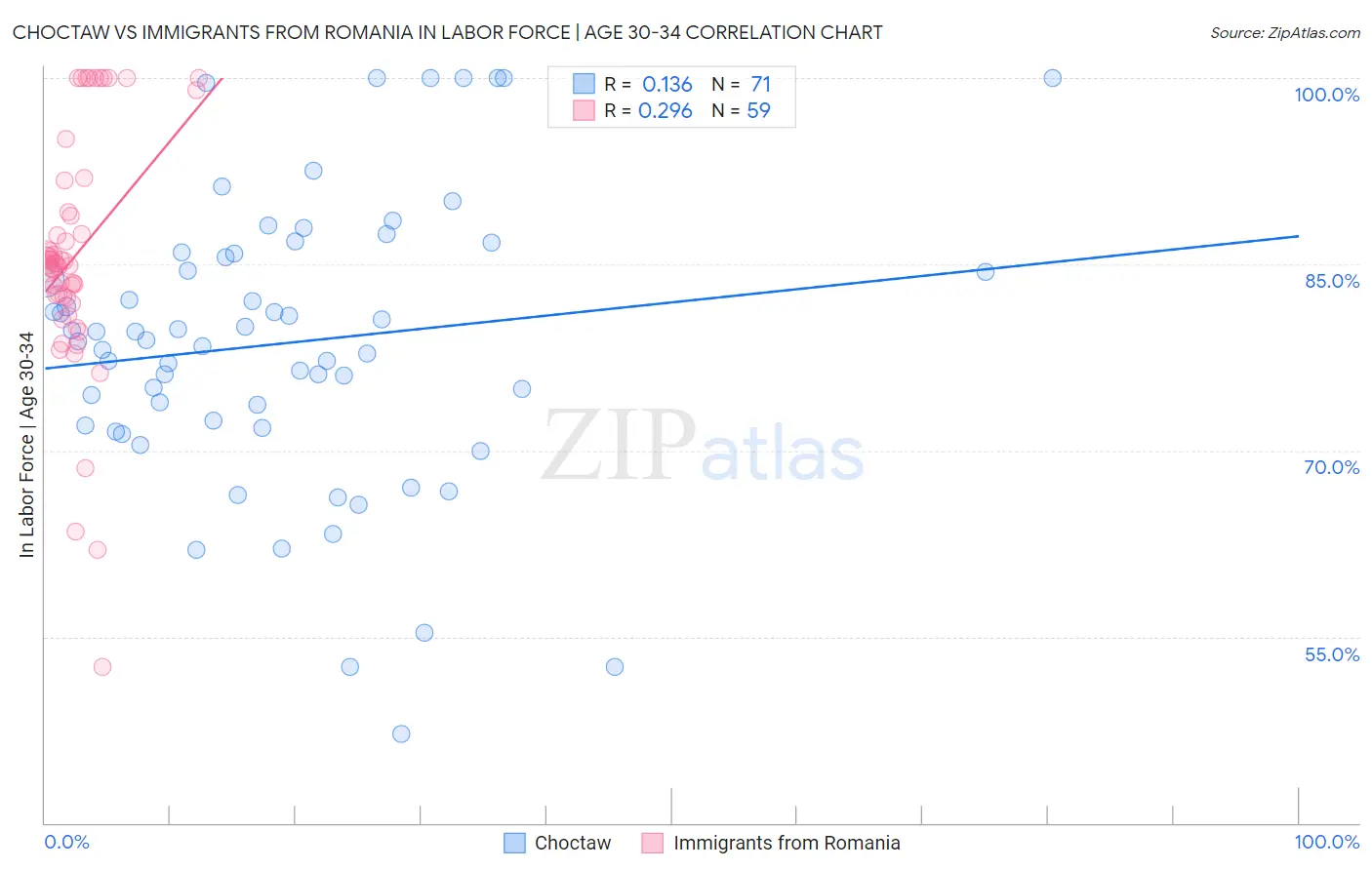 Choctaw vs Immigrants from Romania In Labor Force | Age 30-34