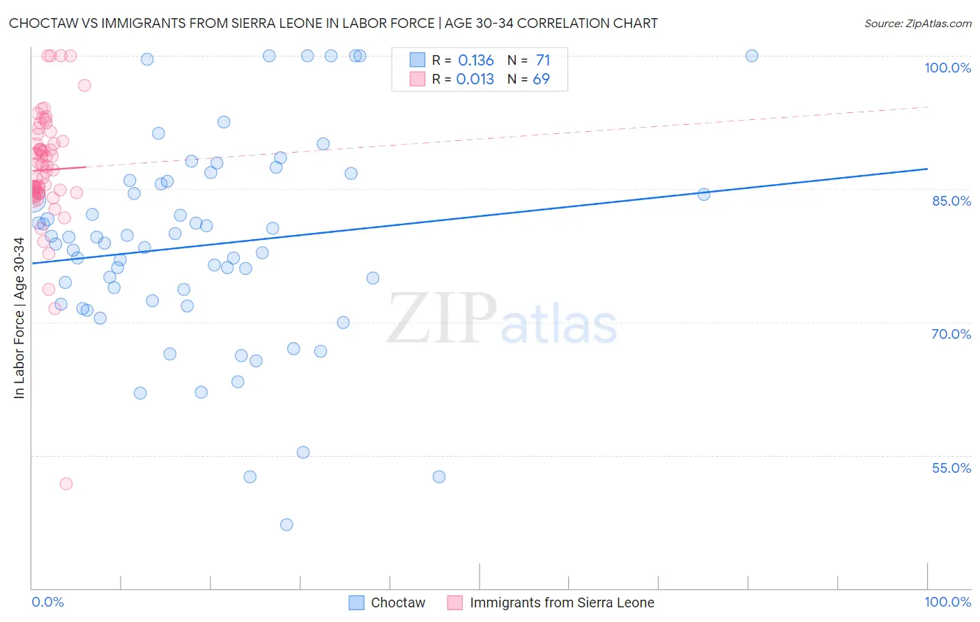 Choctaw vs Immigrants from Sierra Leone In Labor Force | Age 30-34