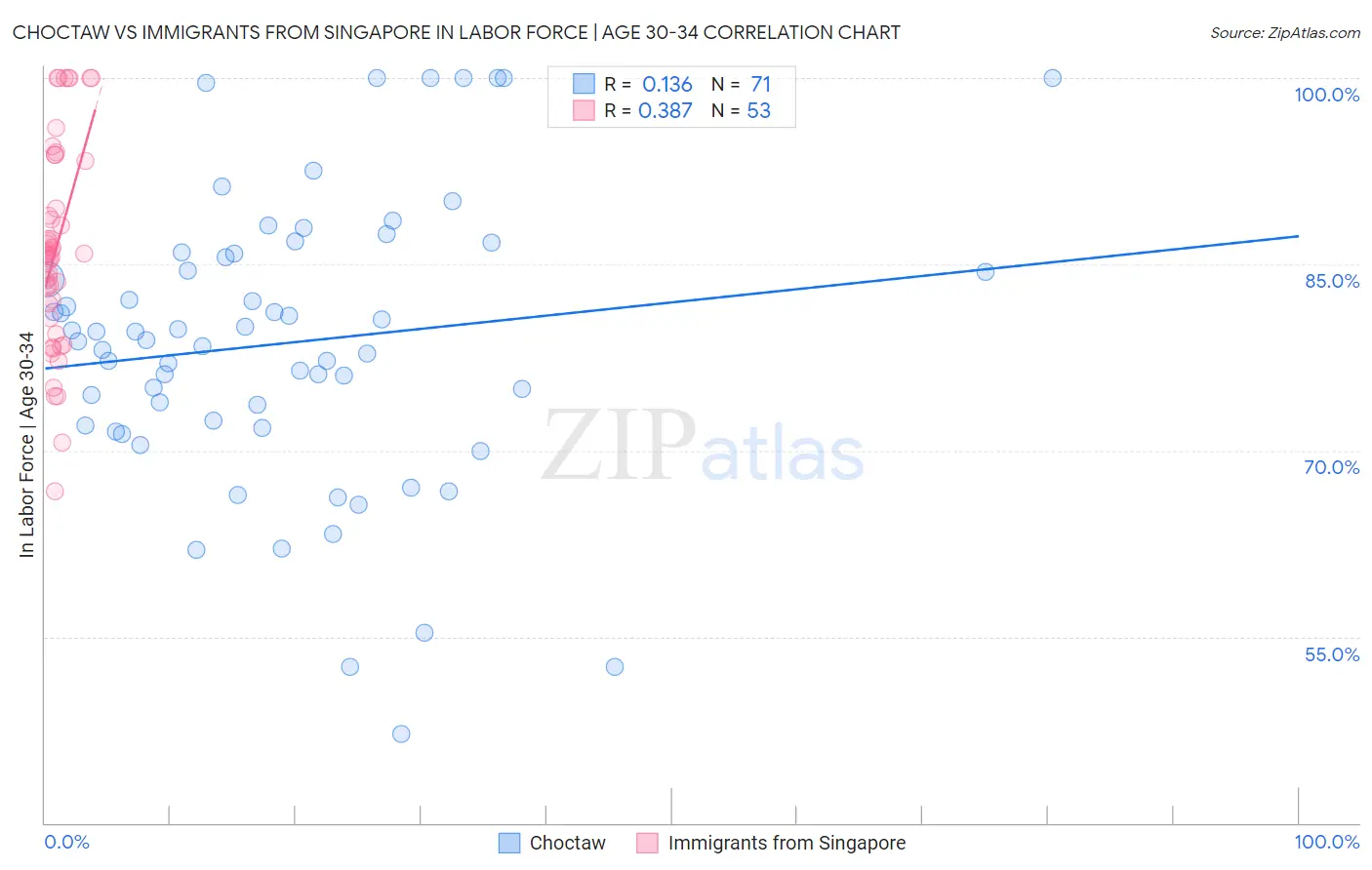 Choctaw vs Immigrants from Singapore In Labor Force | Age 30-34