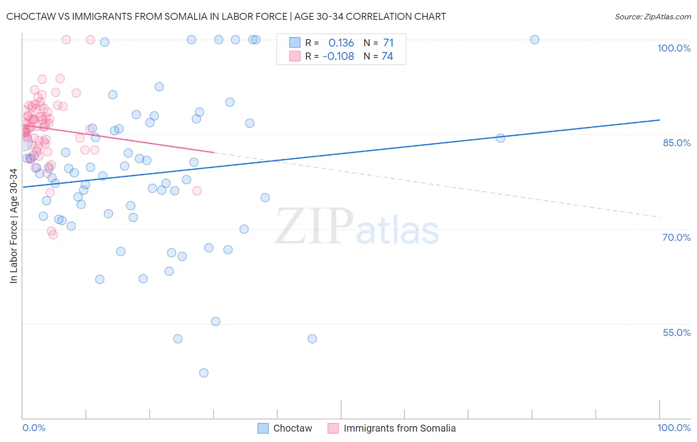 Choctaw vs Immigrants from Somalia In Labor Force | Age 30-34