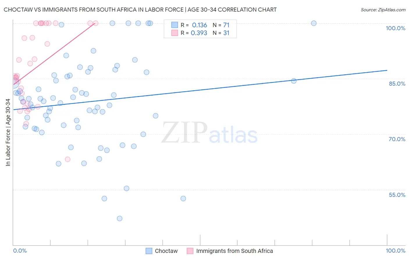 Choctaw vs Immigrants from South Africa In Labor Force | Age 30-34