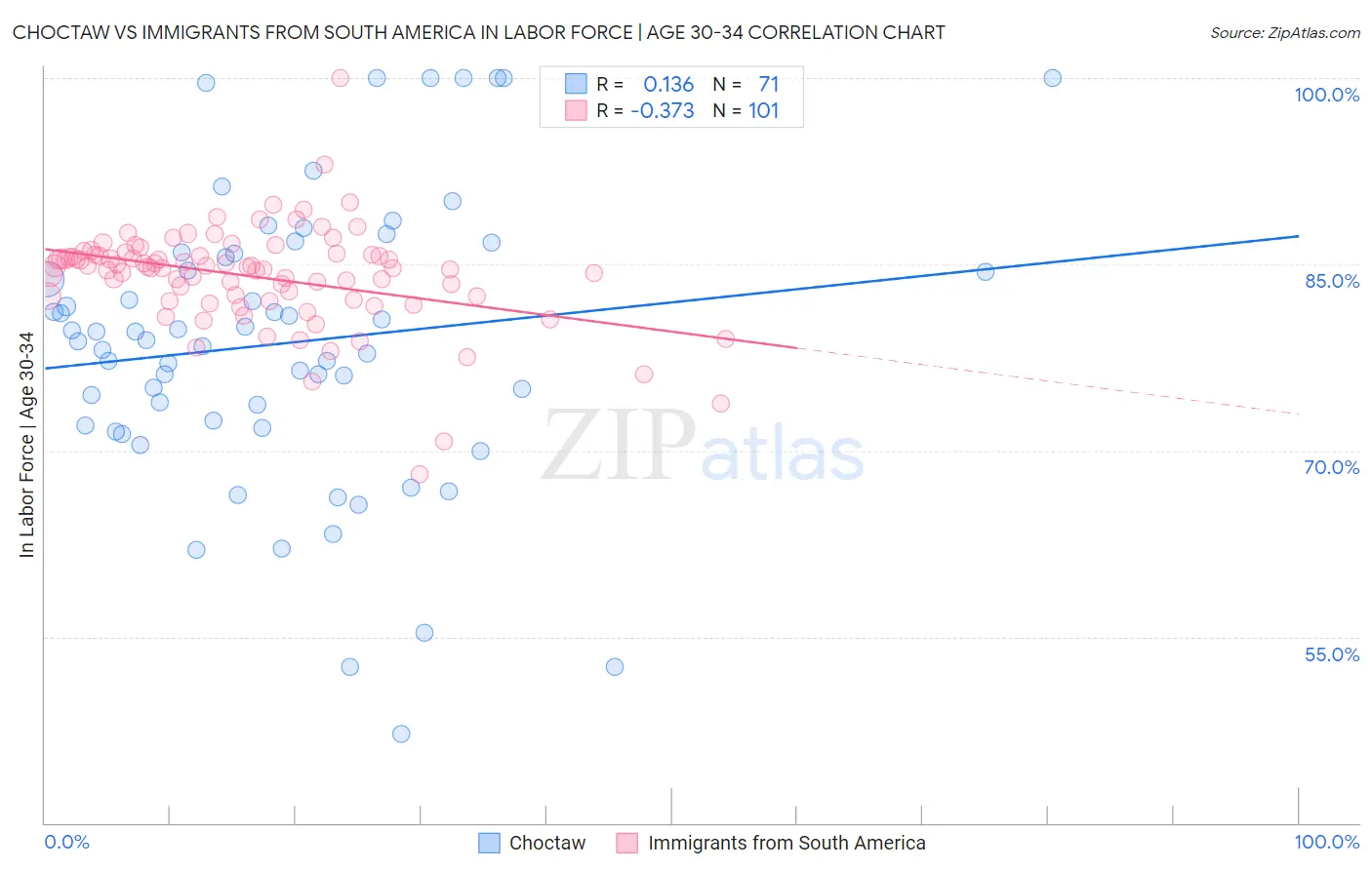 Choctaw vs Immigrants from South America In Labor Force | Age 30-34