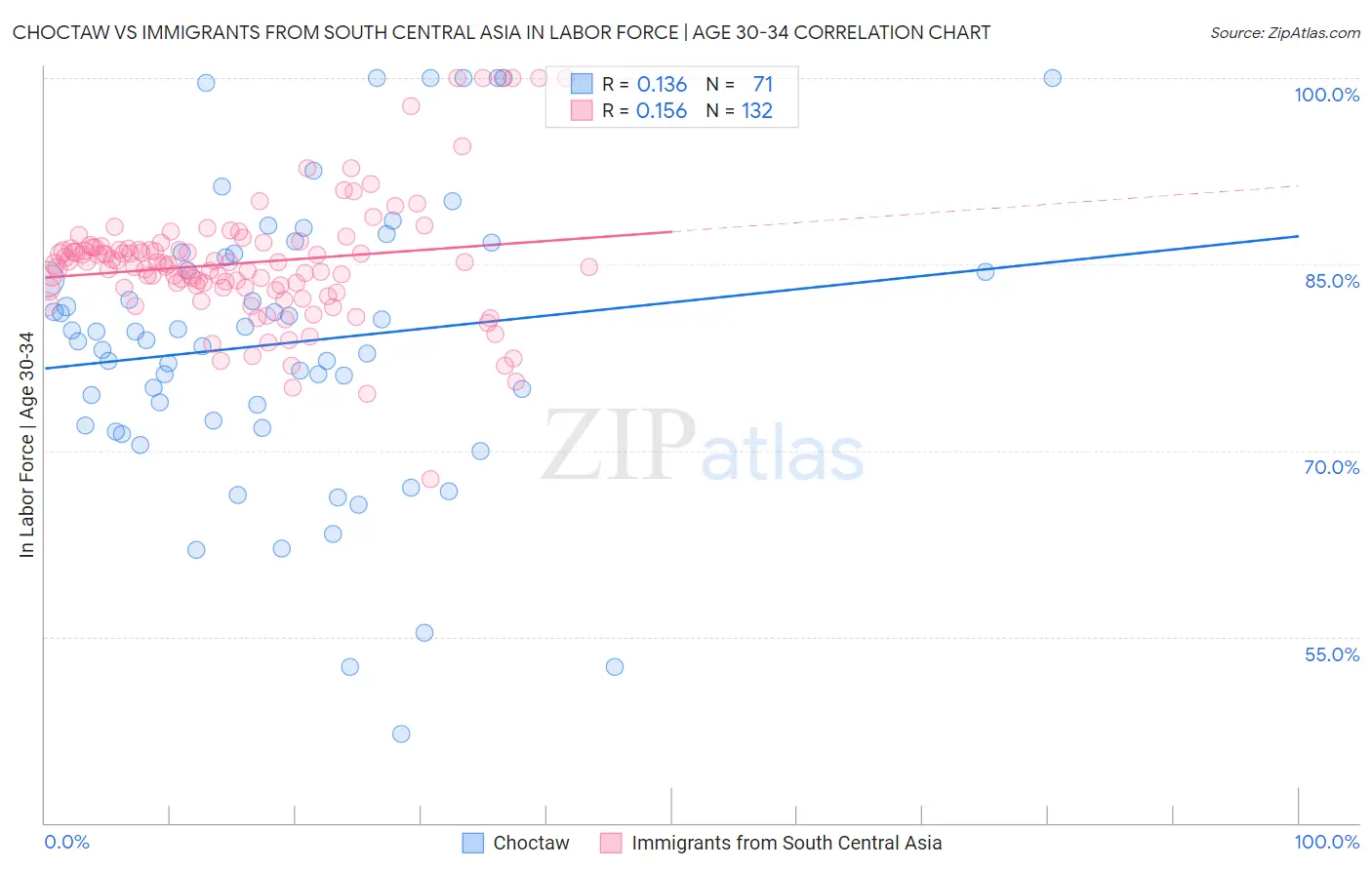 Choctaw vs Immigrants from South Central Asia In Labor Force | Age 30-34