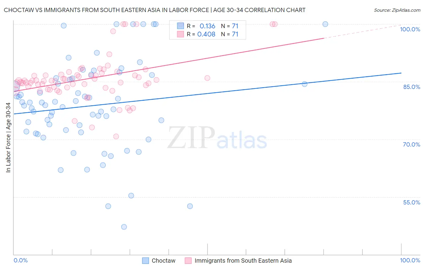 Choctaw vs Immigrants from South Eastern Asia In Labor Force | Age 30-34
