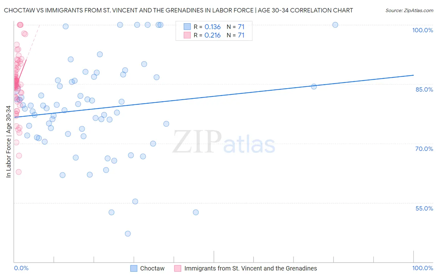 Choctaw vs Immigrants from St. Vincent and the Grenadines In Labor Force | Age 30-34