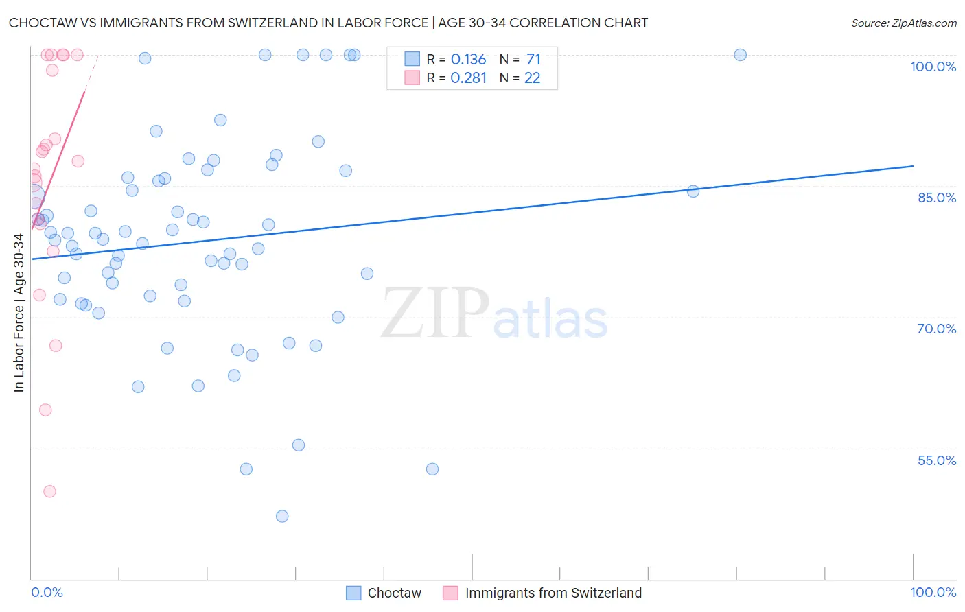 Choctaw vs Immigrants from Switzerland In Labor Force | Age 30-34