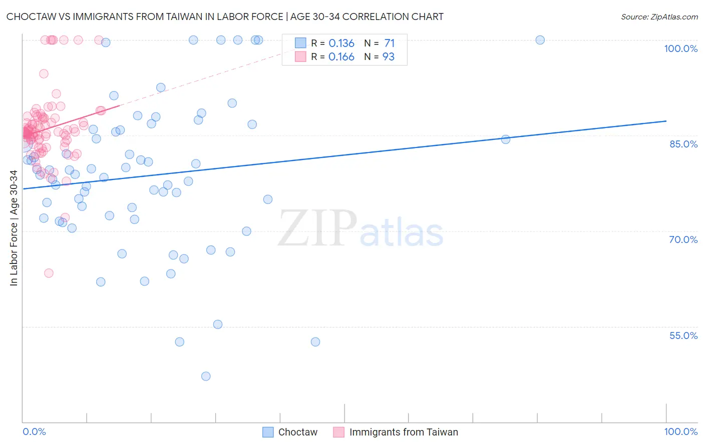Choctaw vs Immigrants from Taiwan In Labor Force | Age 30-34